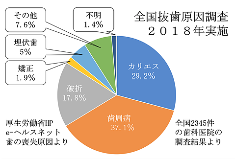 全国抜歯原因調査