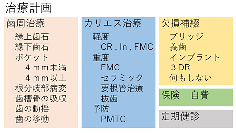 治療計画