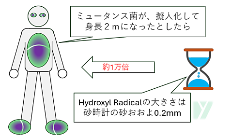ミュータンス菌を擬人化、砂時計